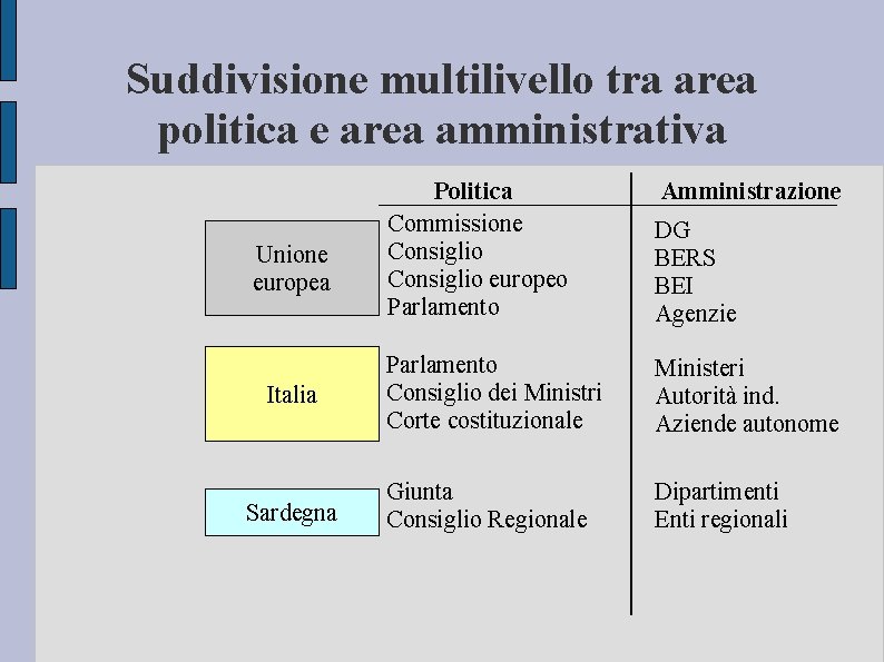 Suddivisione multilivello tra area politica e area amministrativa Unione europea Italia Sardegna Politica Commissione