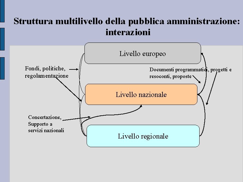 Struttura multilivello della pubblica amministrazione: interazioni Livello europeo Fondi, politiche, regolamentazione Documenti programmatici, progetti