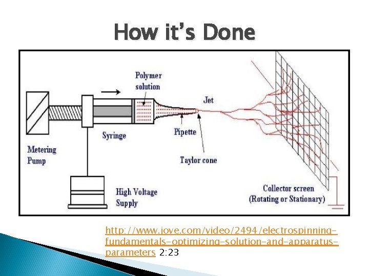 How it’s Done http: //www. jove. com/video/2494/electrospinningfundamentals-optimizing-solution-and-apparatusparameters 2: 23 