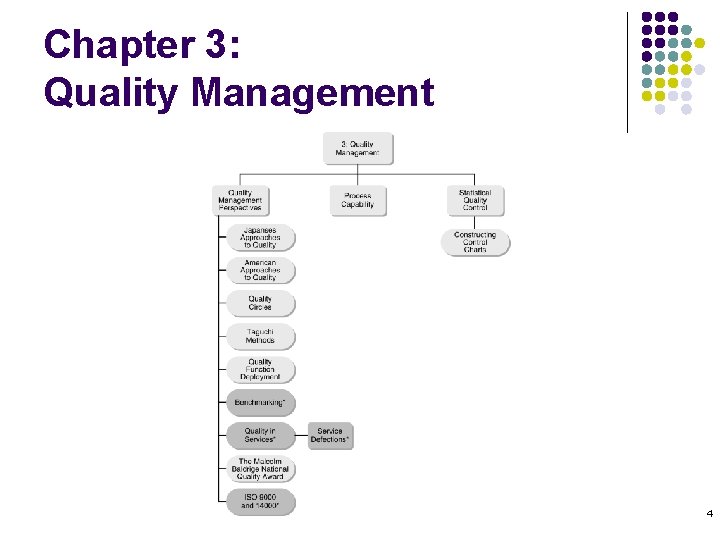 Chapter 3: Quality Management 4 