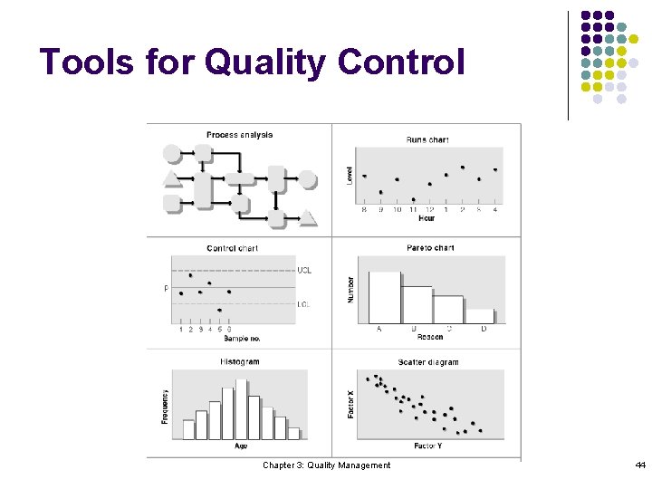 Tools for Quality Control Chapter 3: Quality Management 44 