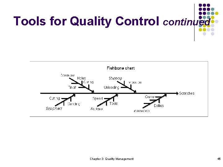 Tools for Quality Control continued Chapter 3: Quality Management 45 