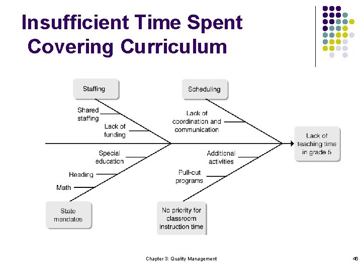Insufficient Time Spent Covering Curriculum Chapter 3: Quality Management 46 