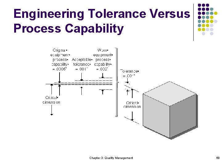 Engineering Tolerance Versus Process Capability Chapter 3: Quality Management 68 