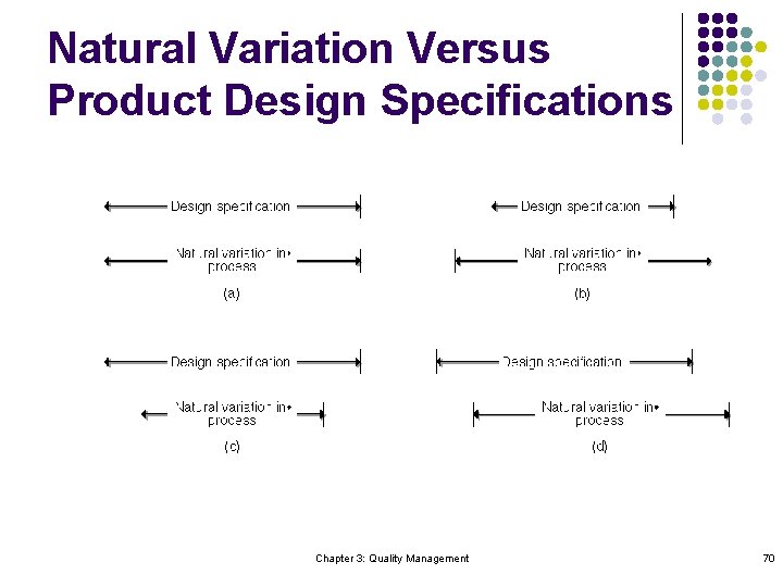 Natural Variation Versus Product Design Specifications Chapter 3: Quality Management 70 