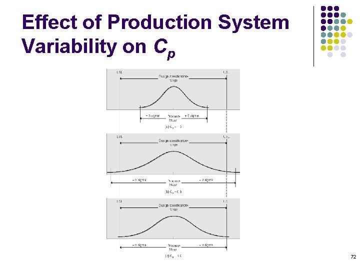 Effect of Production System Variability on Cp 72 