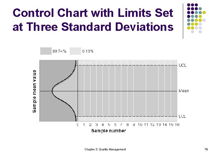 Control Chart with Limits Set at Three Standard Deviations Chapter 3: Quality Management 79