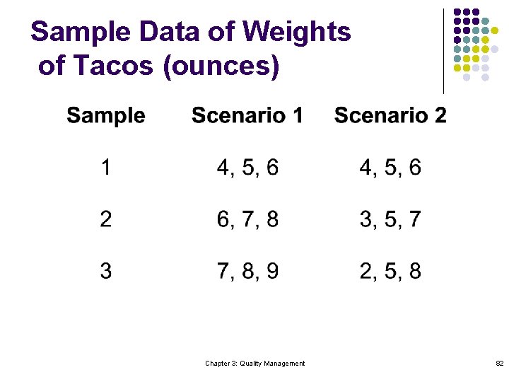 Sample Data of Weights of Tacos (ounces) Chapter 3: Quality Management 82 