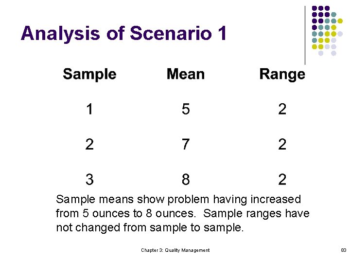 Analysis of Scenario 1 Sample means show problem having increased from 5 ounces to