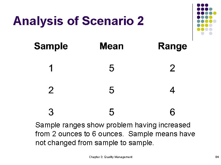 Analysis of Scenario 2 Sample ranges show problem having increased from 2 ounces to