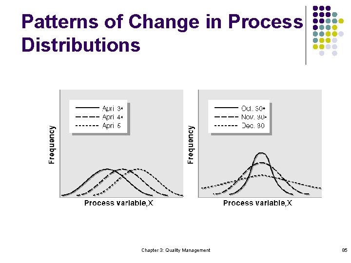 Patterns of Change in Process Distributions Chapter 3: Quality Management 85 