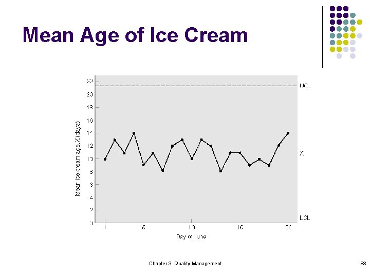 Mean Age of Ice Cream Chapter 3: Quality Management 88 