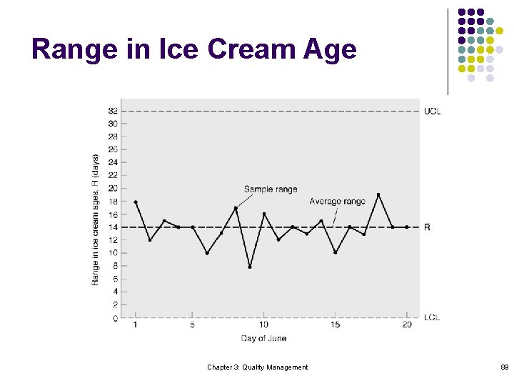 Range in Ice Cream Age Chapter 3: Quality Management 89 
