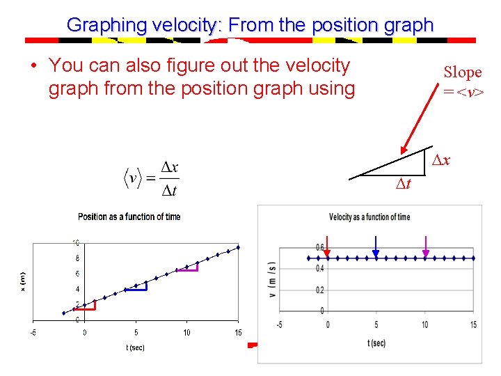 Graphing velocity: From the position graph • You can also figure out the velocity