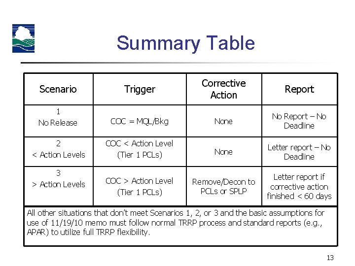 Summary Table Scenario Trigger Corrective Action Report 1 No Release COC = MQL/Bkg None