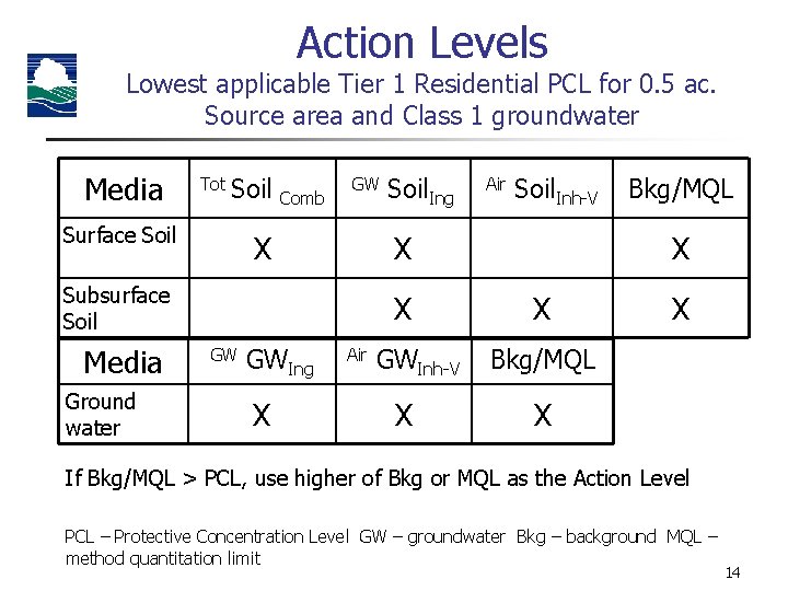 Action Levels Lowest applicable Tier 1 Residential PCL for 0. 5 ac. Source area