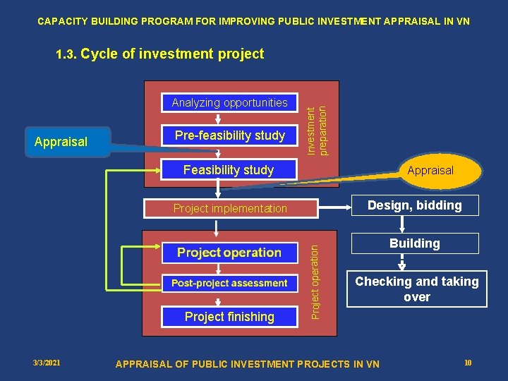 CAPACITY BUILDING PROGRAM FOR IMPROVING PUBLIC INVESTMENT APPRAISAL IN VN Analyzing opportunities Appraisal Pre-feasibility