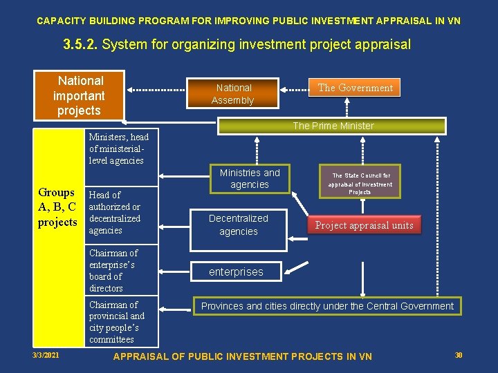 CAPACITY BUILDING PROGRAM FOR IMPROVING PUBLIC INVESTMENT APPRAISAL IN VN 3. 5. 2. System