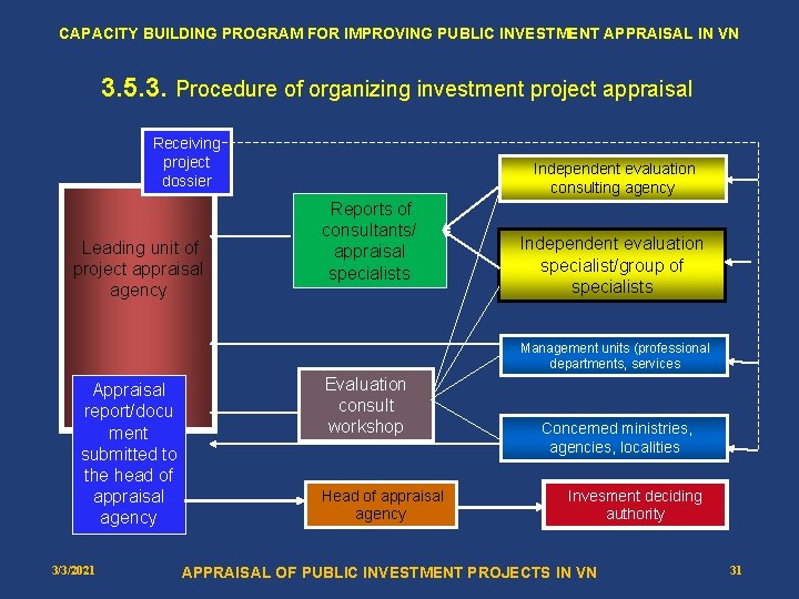 CAPACITY BUILDING PROGRAM FOR IMPROVING PUBLIC INVESTMENT APPRAISAL IN VN 3. 5. 3. Procedure