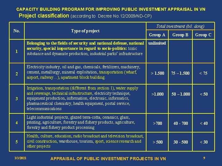 CAPACITY BUILDING PROGRAM FOR IMPROVING PUBLIC INVESTMENT APPRAISAL IN VN Project classification (according to