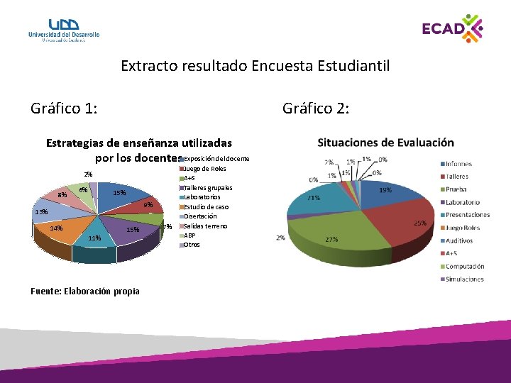 Extracto resultado Encuesta Estudiantil Gráfico 1: Gráfico 2: Estrategias de enseñanza utilizadas por los