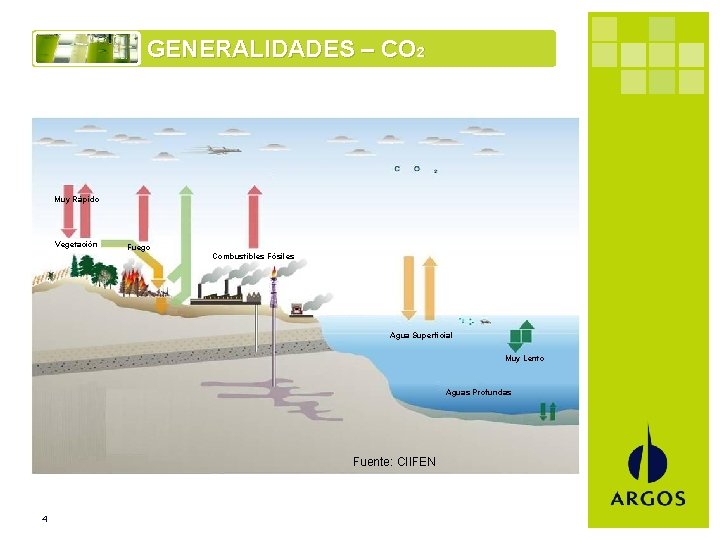 GENERALIDADES – CO 2 Muy Rápido Vegetación Fuego Combustibles Fósiles Agua Superficial Muy Lento