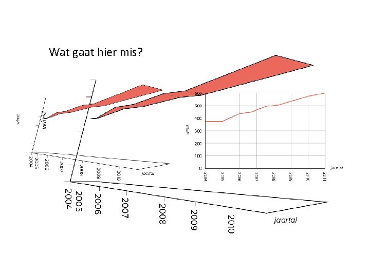 Wat gaat hier mis? 