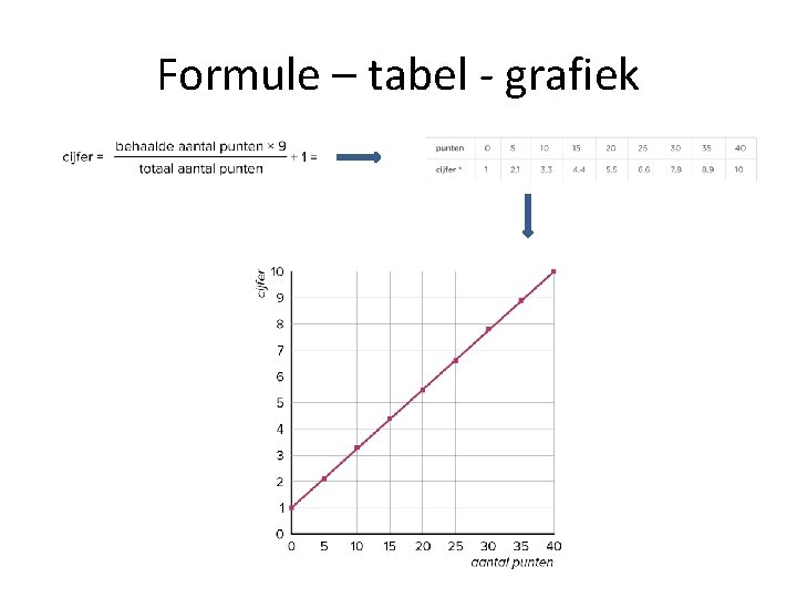 Formule – tabel - grafiek 