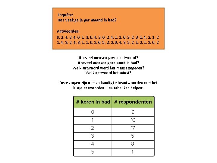 Enquête: Hoe vaak ga je per maand in bad? Antwoorden: 0, 2, 4, 0,