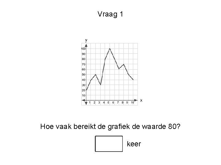 Vraag 1 Hoe vaak bereikt de grafiek de waarde 80? keer 