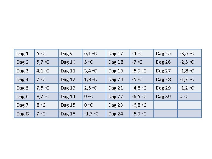 Dag 1 5 ◦C Dag 9 6, 1 ◦C Dag 17 -4 ◦C Dag