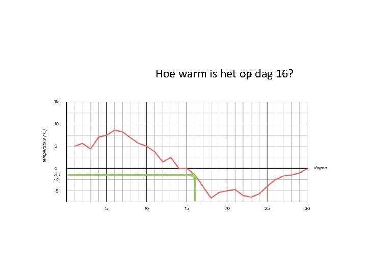 Hoe warm is het op dag 16? -1, 7 -2, 5 