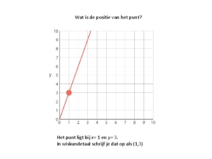 Wat is de positie van het punt? Het punt ligt bij x= 1 en