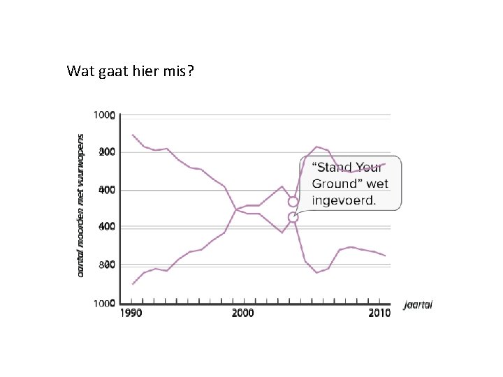 Wat gaat hier mis? 