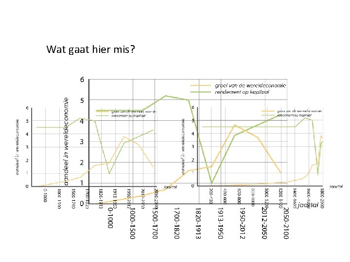 Wat gaat hier mis? 