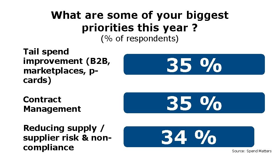 What are some of your biggest priorities this year ? (% of respondents) Tail