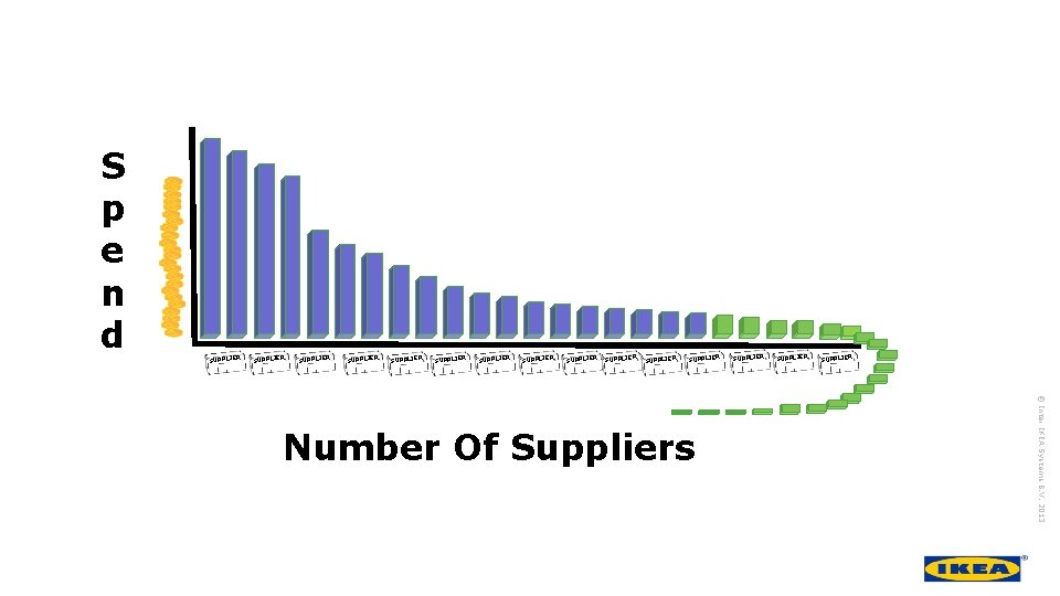 S p e n d SUPPLIER SUPPLIER SUPPLIER SUPPLIER © Inter IKEA Systems B.