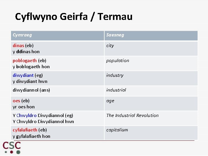 Cyflwyno Geirfa / Termau Cymraeg Saesneg dinas (eb) y ddinas hon city poblogaeth (eb)