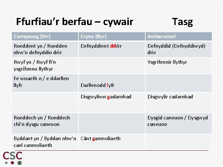 Ffurfiau’r berfau – cywair Tasg Cwmpasog (Hir) Cryno (Byr) Amhersonol Roeddent yn / Roedden