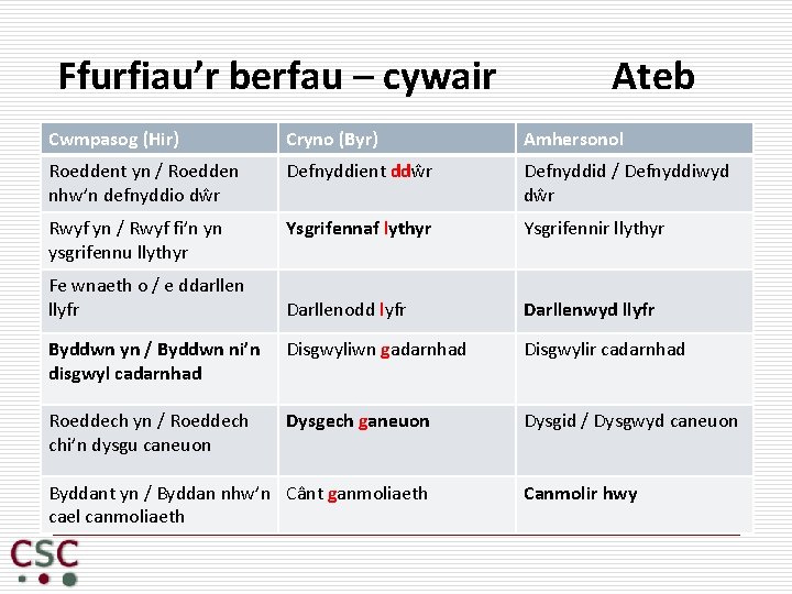 Ffurfiau’r berfau – cywair Ateb Cwmpasog (Hir) Cryno (Byr) Amhersonol Roeddent yn / Roedden