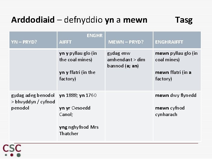 Arddodiaid – defnyddio yn a mewn YN – PRYD? AIFFT ENGHR yn y pyllau