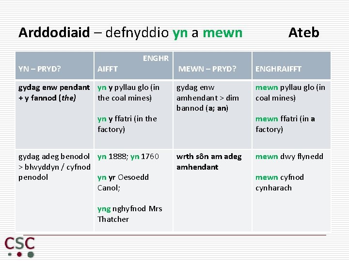 Arddodiaid – defnyddio yn a mewn YN – PRYD? AIFFT ENGHR gydag enw pendant