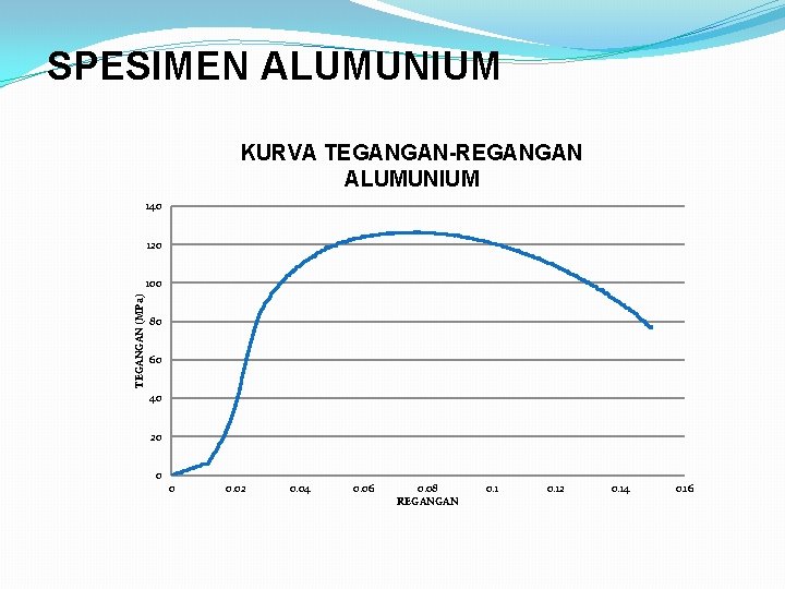 SPESIMEN ALUMUNIUM KURVA TEGANGAN-REGANGAN ALUMUNIUM 140 120 TEGANGAN (MPa) 100 80 60 40 20