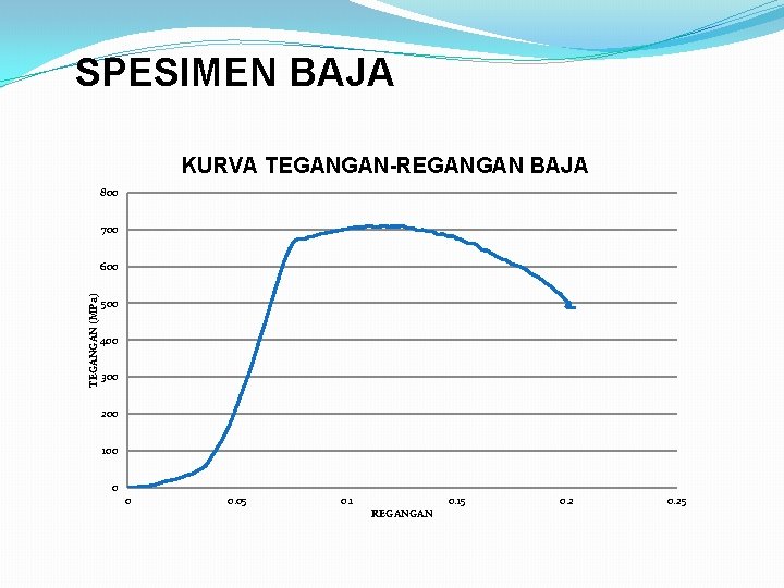 SPESIMEN BAJA KURVA TEGANGAN-REGANGAN BAJA 800 700 TEGANGAN (MPa) 600 500 400 300 200