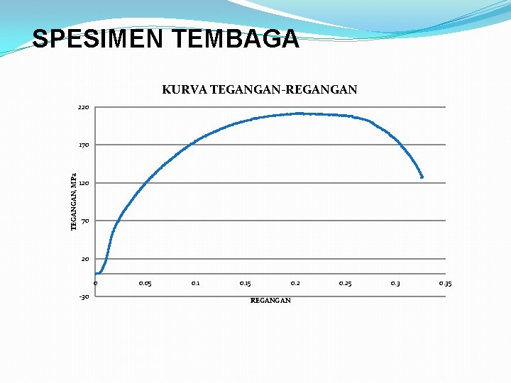 SPESIMEN TEMBAGA KURVA TEGANGAN-REGANGAN 220 TEGANGAN, MPa 170 120 70 20 0 -30 0.