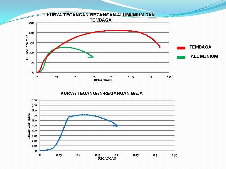 KURVA TEGANGAN-REGANGAN ALUMUNIUM DAN TEMBAGA 250 TEGANGAN, MPa 200 150 TEMBAGA 100 ALUMUNIUM 50