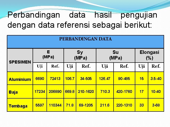 Perbandingan data hasil pengujian dengan data referensi sebagai berikut: PERBANDINGAN DATA E (MPa) SPESIMEN