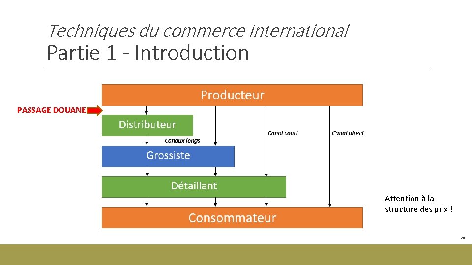 Techniques du commerce international Partie 1 - Introduction PASSAGE DOUANE Attention à la structure