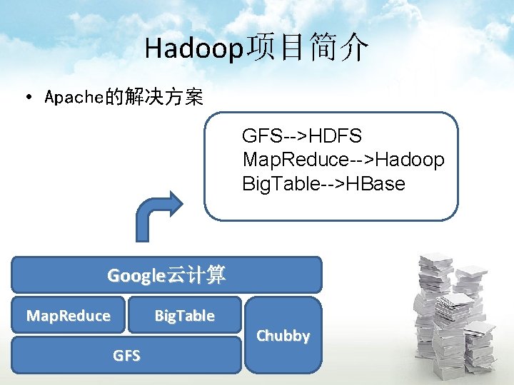 Hadoop项目简介 • Apache的解决方案 GFS-->HDFS Map. Reduce-->Hadoop Big. Table-->HBase Google云计算 Map. Reduce Big. Table GFS