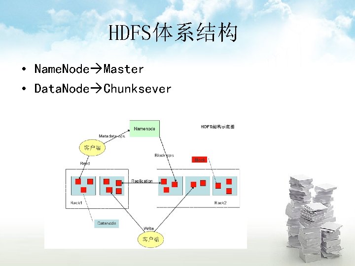 HDFS体系结构 • Name. Node Master • Data. Node Chunksever 